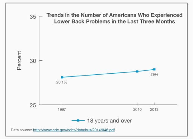 Back pain trends in America