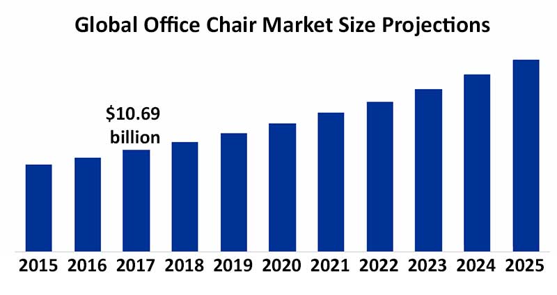 Office chair market growth projections