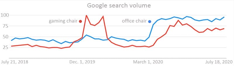 Google trends: gaming chairs vs office chairs