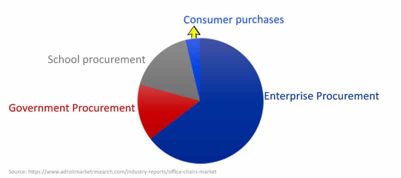 Office chair industry procurement model