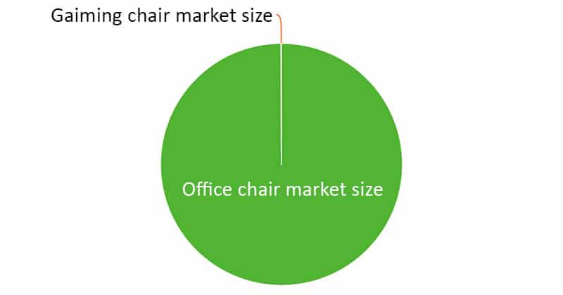 Office chair market sizes
