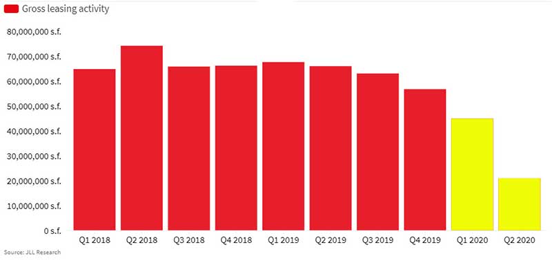 Office space occupancy decline