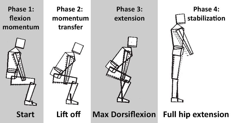 Sit to stand transition exercise