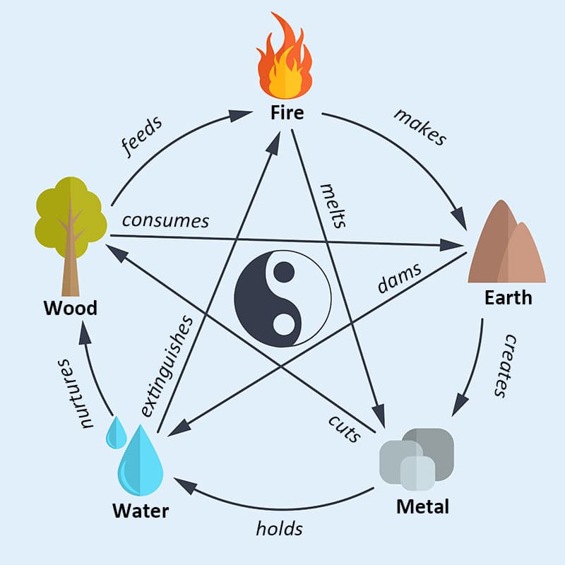 Geng shui elements balancing