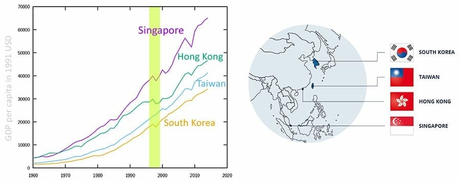 Four Asian Tiger economic crash 1997