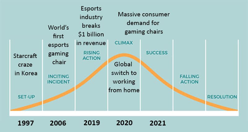 Story arc: history of gaming chairs
