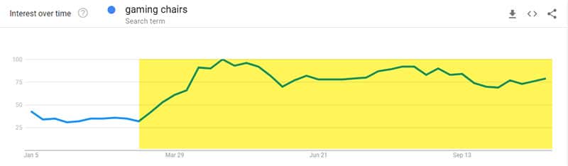 Gaming chair search trends 2020