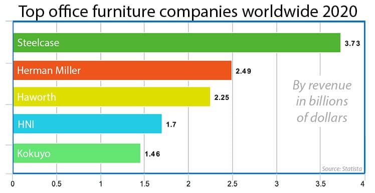 Office chair company rankings chart by revenue