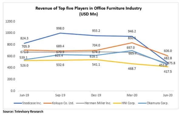 Office Chair Industry Report 2023: Top Companies By Revenue