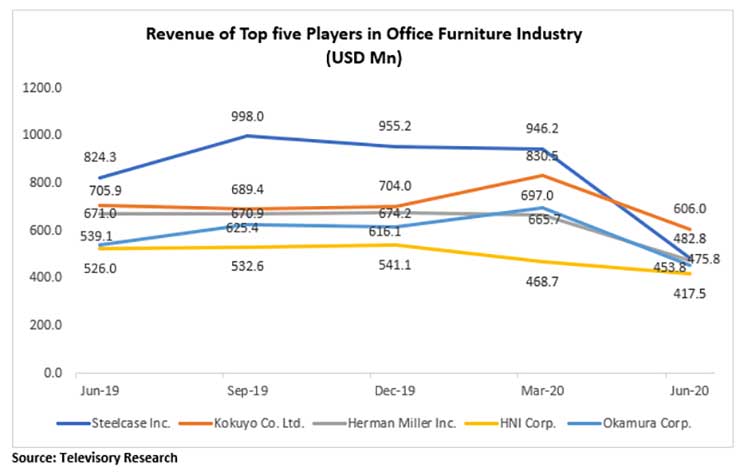 Office chair industry sales decline
