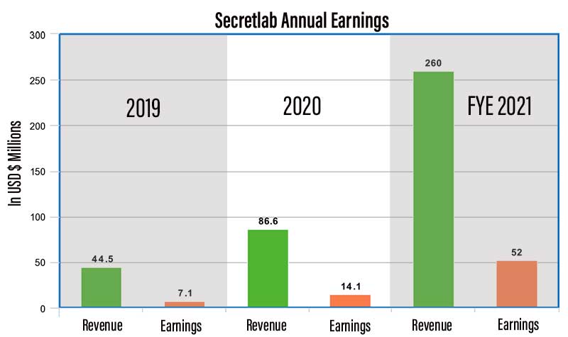 Secretlab annual revenues 2019-2021