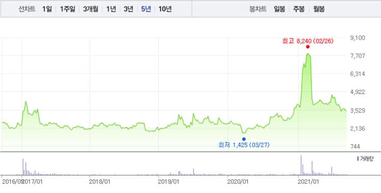 Duorest stock price chart