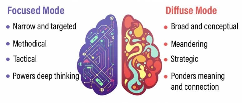 Focused vs diffuse thinking styles