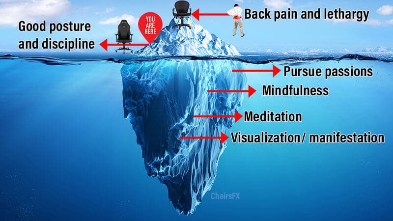 Path from back pain to self-improvement