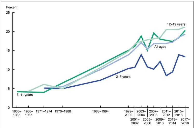 Childhood obesity trends in America