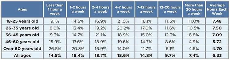 Time spent playing video games per week (by age)