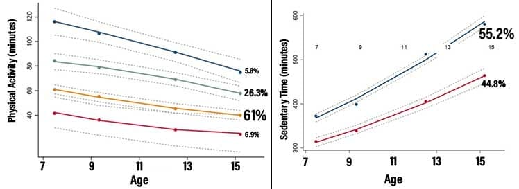 Physical activity levels in adolescents