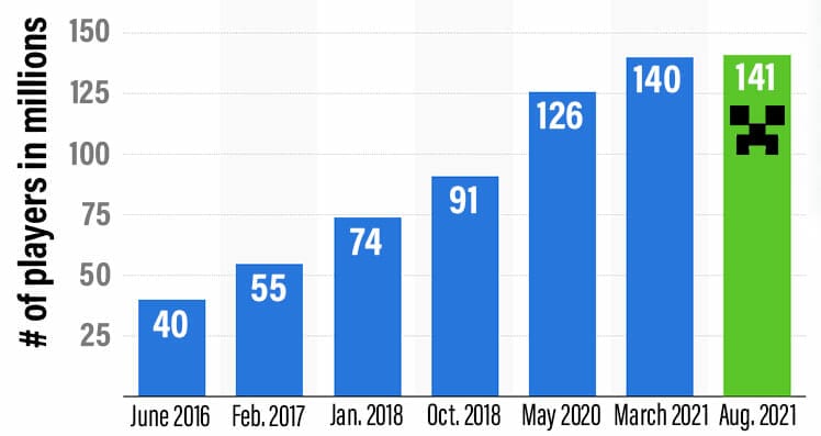 Minecraft Player statistics