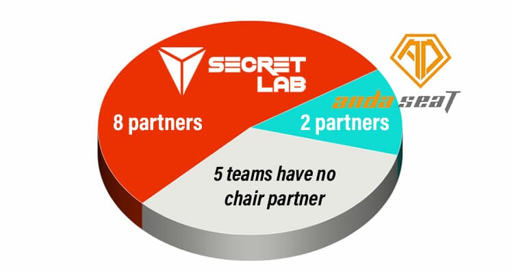 Pro esports team gaming chair partnership pie chart