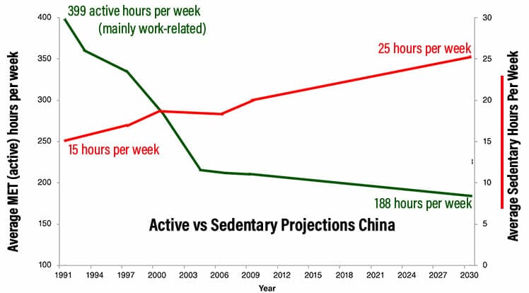 China sedentary vs active trends through history