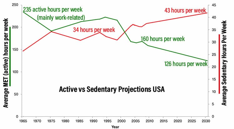Sedentary habit trends in America