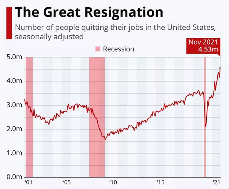 Great Resignation chart
