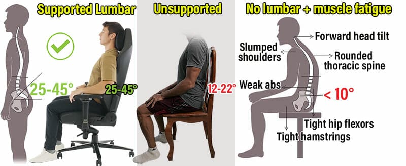 Biomechanics of unhealthy sitting positions