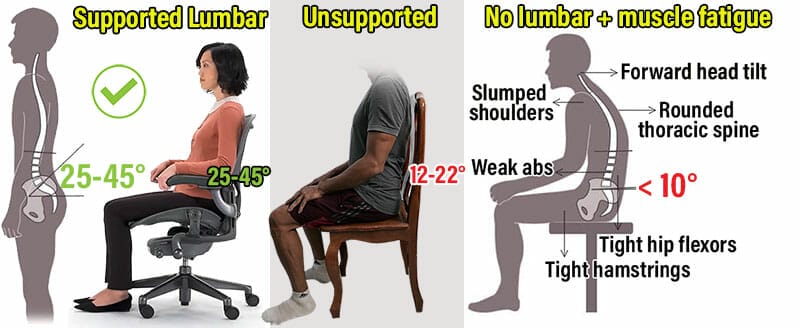 Biomechanics of unhealthy sitting positions