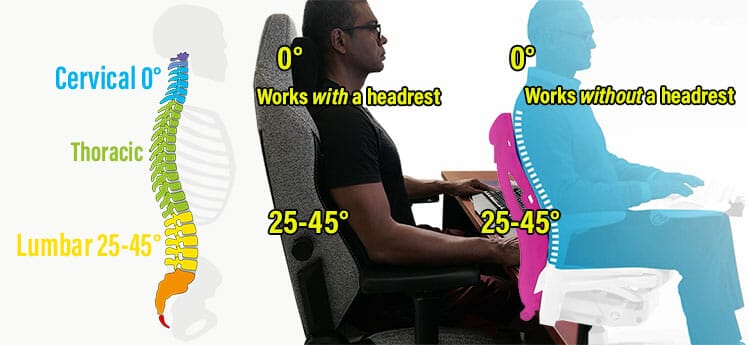 Neutral sitting mechanics