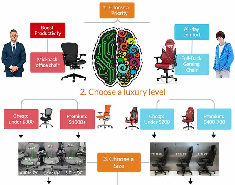 Gaming chair picker 3-step flowchart