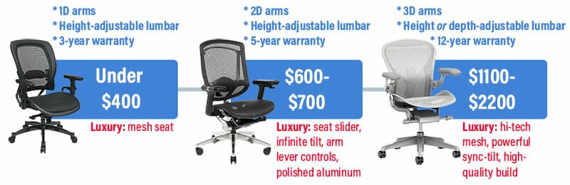 Ergonomic chair luxury scale