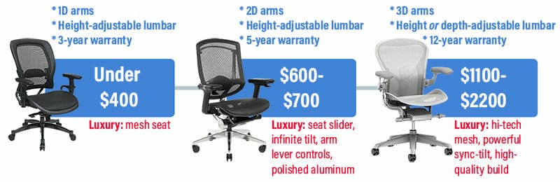 Ergonomic chair luxury scale
