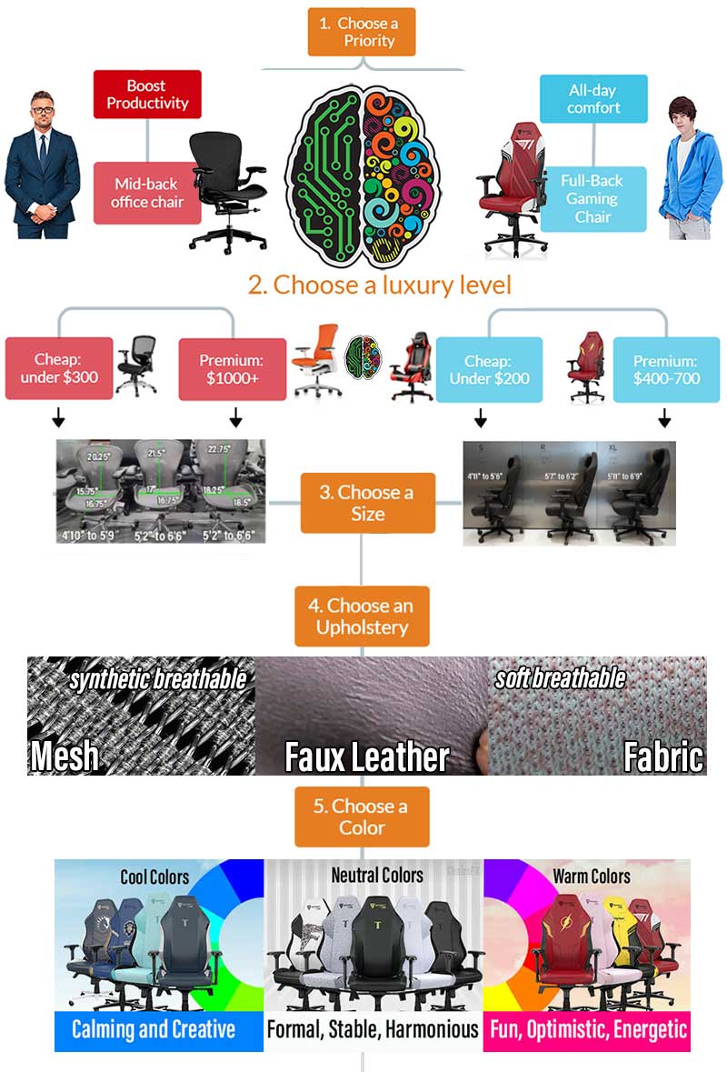 How to choose a gaming chair: step-by-step process flowchart