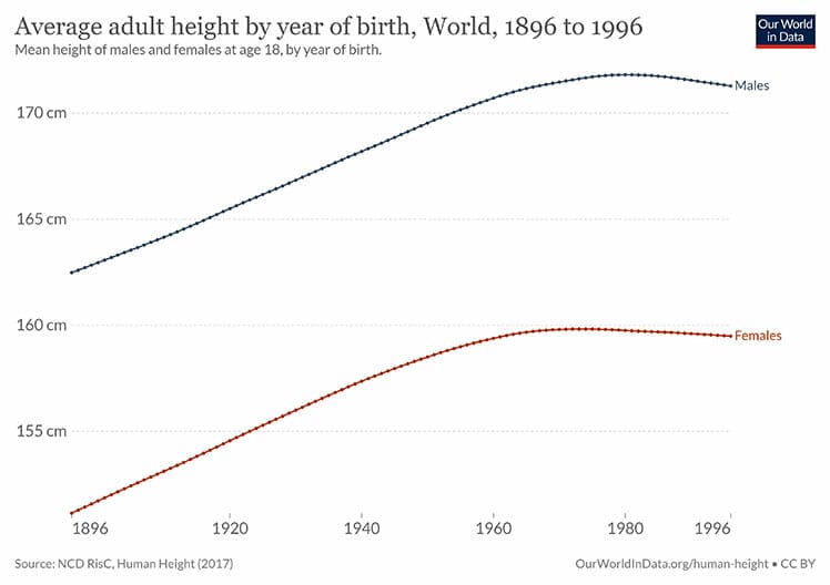Average height by year of birth