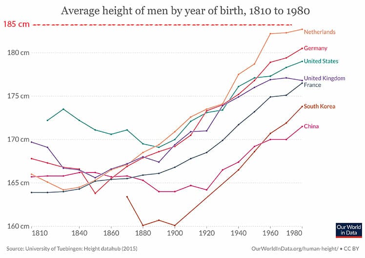 Average male height in various countries