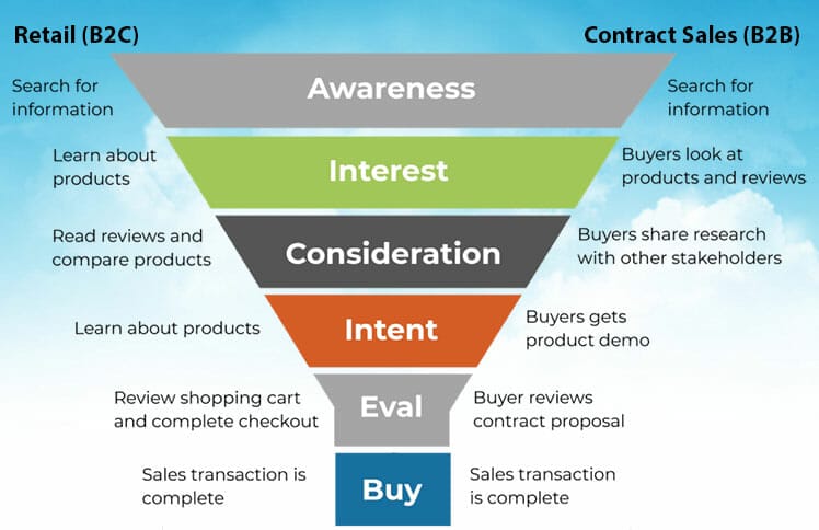 Retail vs B2C contract sales