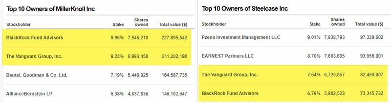 BlackRock and Vanguard investments