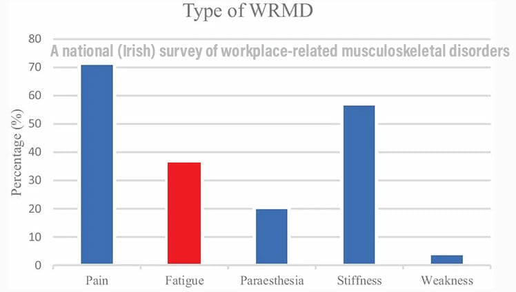 Common Musculoskeletal Disorders