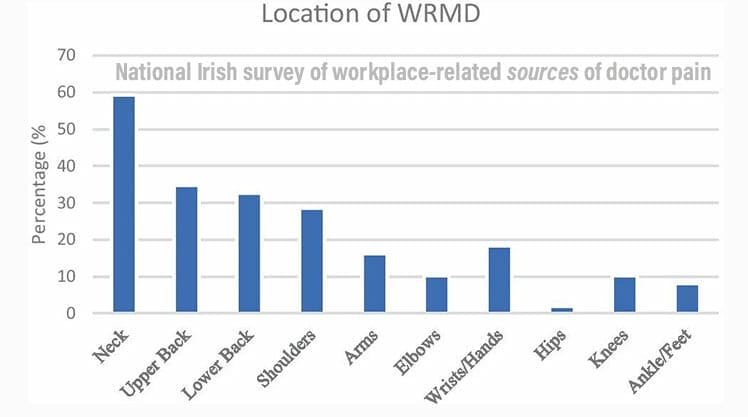 Sources of pain reported by desk workers