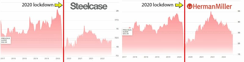 Steelcase and Herman Miller share prices