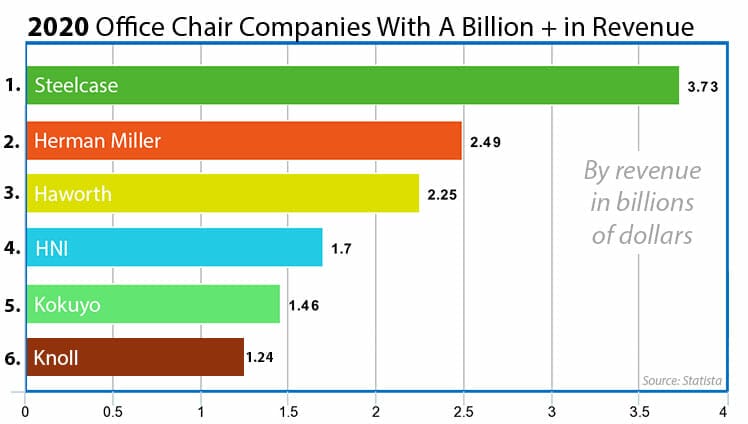 Top office chair companies in 2020