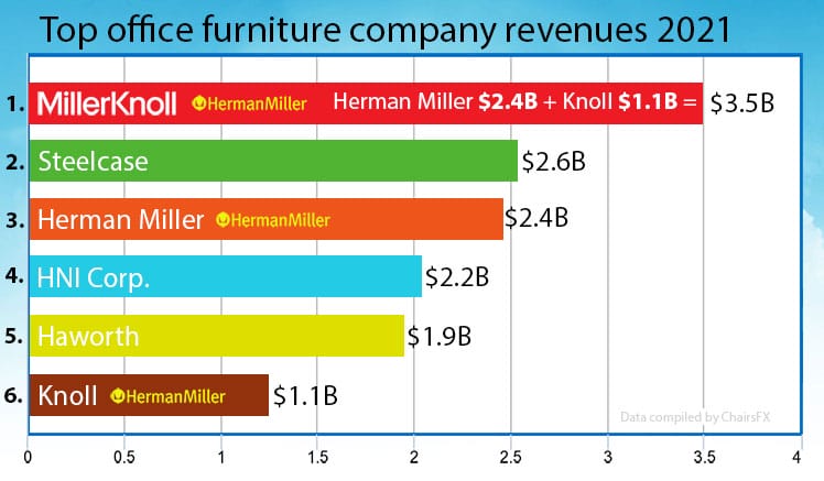 Top office furniture manufacturers of 2022