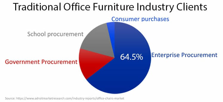 Traditional office furniture industry clients in pie chart