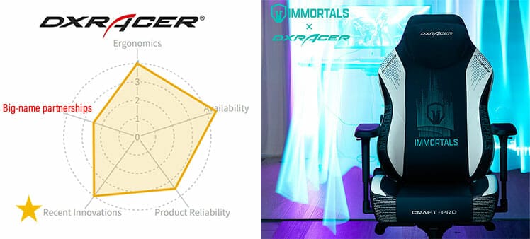 DXRacer gaming chair company brand rating