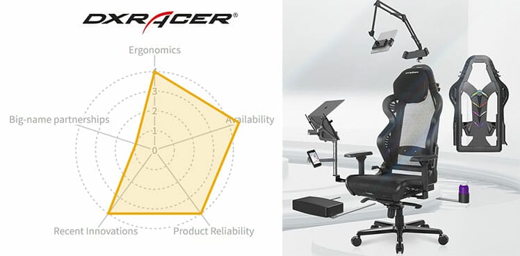DXRacer 2022 brand rating