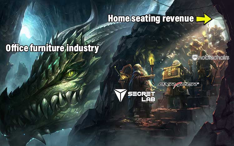 Gaming chair industry assault on the global office furniture industry
