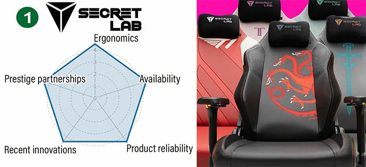 Secretlab 2022 brand rating