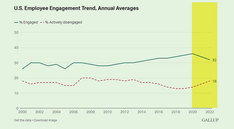 Quiet quitting timeline Gallup poll statistics