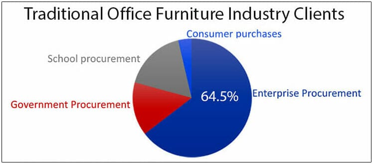 Office furniture industry B2B client base
