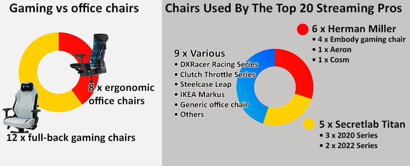 Charts showing the gaming chairs used by pro streamers in Q4 2022
